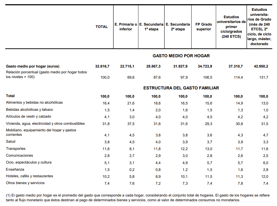 Gasto de las familias en educacion - Informe 2025